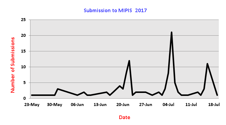 Date of Submissions to MIPIS96